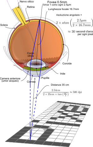 spiegazone grafica della risoluzione angolare